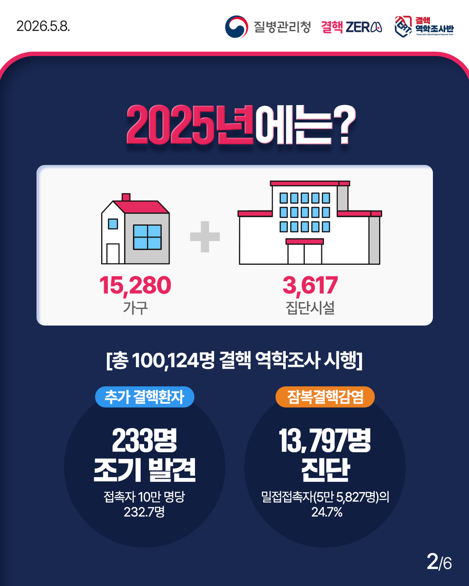 stoptb_kdca's tweet photo. 🚨 '결핵 접촉자' 결핵 발병 위험 7배? 

✅ 결핵환자 접촉자는 반드시 검진!
✅ 잠복결핵감염자는 꼼꼼하게 예방 치료! (결핵 발병 최대 90% 예방) 

나와 가족의 건강을 위해 결핵 검진과 치료에 적극 동참해 주세요! 

#질병관리청 #결핵 #결핵역학조사 #결핵예방 #결핵ZERO https://t.co/AzzJiFKzY1