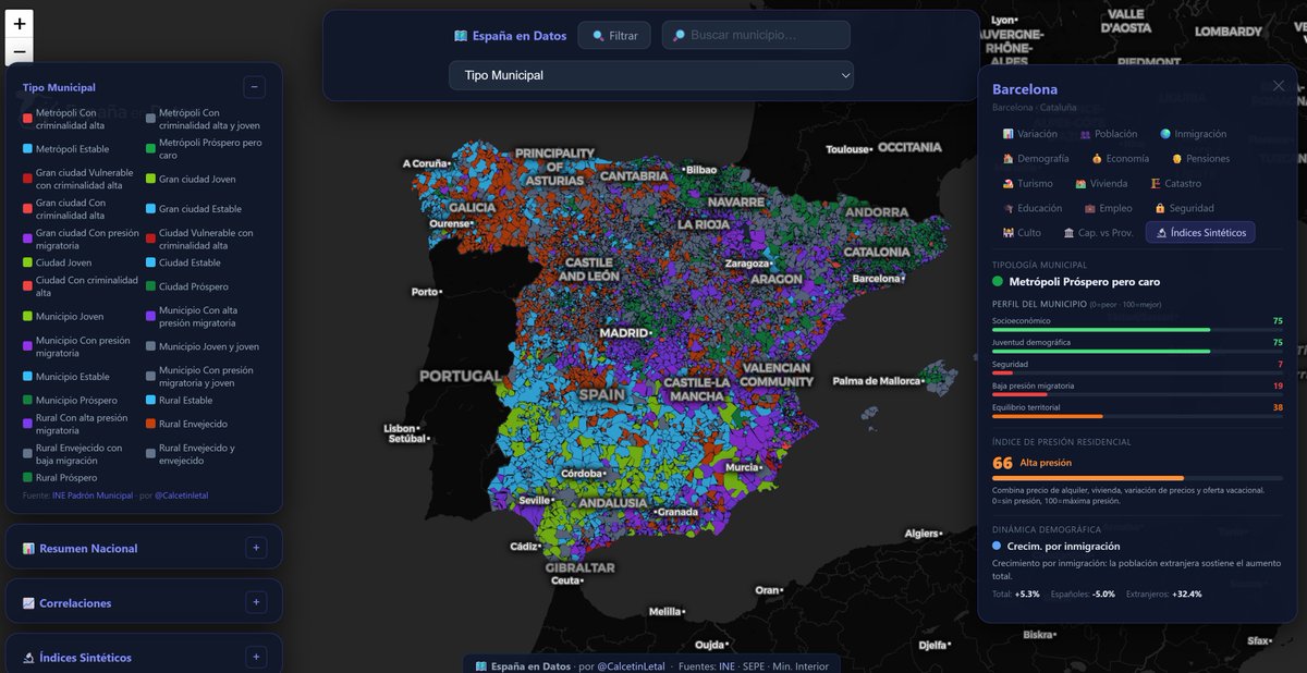 🧩 Índices sintéticos: tipo de municipio

He combinado:
🌍 inmigración
👥 población
🎓 educación
💶 renta
🧳 turismo
🚨 criminalidad

Y valoro municipios según:
📊 socioeconomicas
🛡️ seguridad
👶 demografía
📈 presión migratoria

Cómo es tu municipio?
Mas: espana-en-datos.pages.dev/?m=tipoCluster