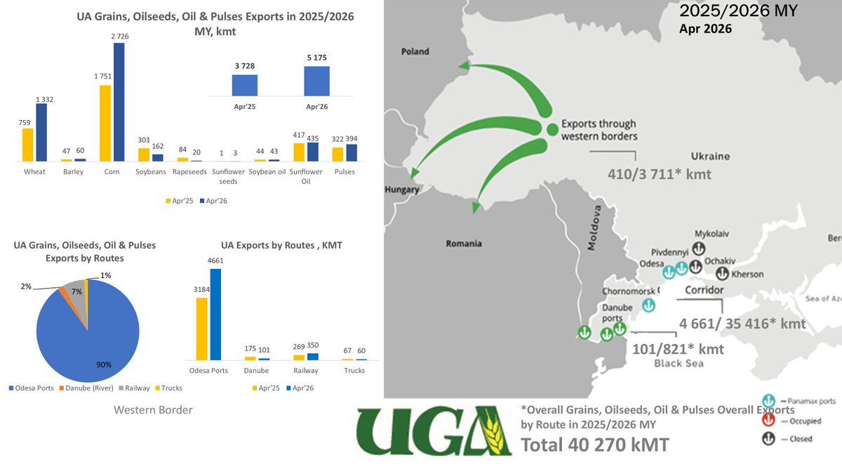 Ukrainian Grain Association tweet media