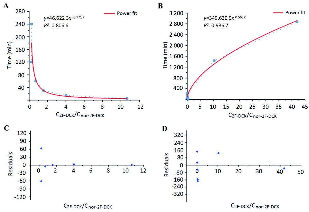 ForSciRes's tweet photo. FSR Vol 11, Issue 1 Research article  
Study on the pharmacokinetics of 2-fluorodeschloroketamine and its metabolite in rats
by Zhe Chen et al
 https://t.co/TfU5SxMEuG
#forensicscience #newpsychoactivesubstances #2-fluorodeschloroketamine #pharmacokinetics #administrationtime https://t.co/bCbgCT7fyf