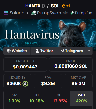The world is in panic over the new virus.

Meanwhile on-chain: Hantavirus solana:2tXpgu2DLTsPUf9zFmuZmA4xrYxXKBTpVq9wAM7hzs9y is up 420% in 24h 😭