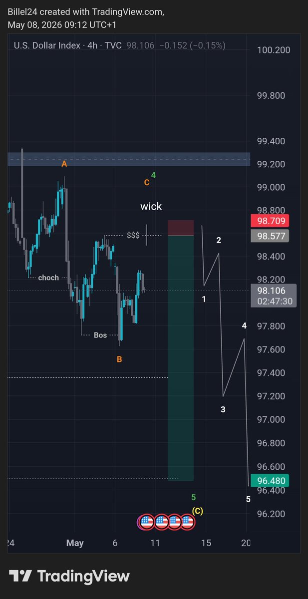 BillalgbBb's tweet photo. @IvanniFX My view on DXY https://t.co/FVaRJGuLcf