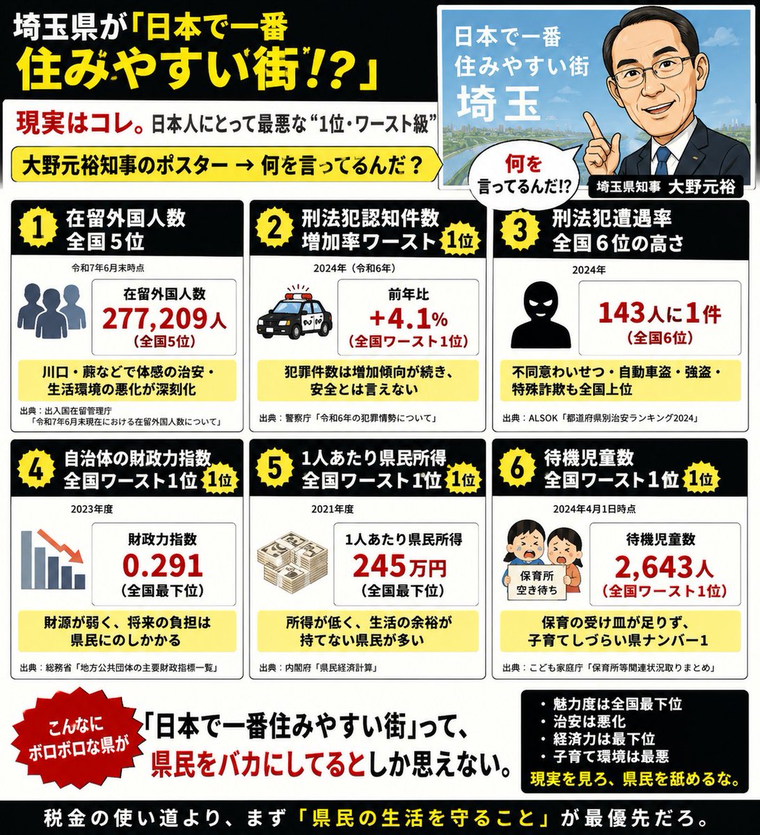 「日本で一番住みやすい街・埼玉」

は？？？

魅力度ランキング最下位。  
外国人数は全国5位。  
犯罪認知件数は増加。  
刑法犯遭遇率も全国上位。

現実を見ろよ。

綺麗事ポスター作ってる暇があるなら、
まず県民が安心して暮らせる環境を作れ。

治安悪化、生活不安、外国人問題。