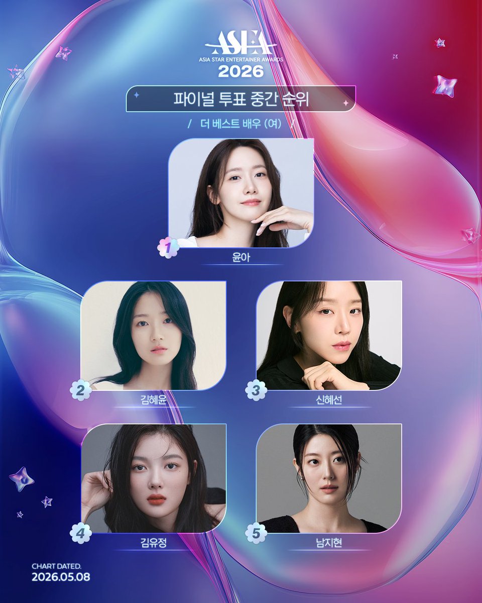 asea_official's tweet photo. ASEA 2026 파이널 투표 중간 순위🗳️

👑더 베스트 배우 (여)👑

부문별 투표 마감일이 다른 파이널
더 베스트 부문은 마감까지 D-2⏰

🏆𝐀𝐒𝐄𝐀 𝟐𝟎𝟐𝟔🏆
📅 2026.05.16(토) - 17(일)
📍 BELLUNA DOME

💌파이널 투표 진행 중 (~5/17)
🔗https://t.co/cZJro9tJL2
🗳️#뮤빗 #Mubeat #마이원픽 #my1pick #포도알 #PODOAL

#ASEA #ASEA2026
#AsiaStarEntertainerAwards
#윤아 #YOONA 
#김혜윤 #KIMHYEYOON
#신혜선 #SHINHAESUN
#김유정 #KIMYOUJUNG
#남지현 #NAMJIHYUN