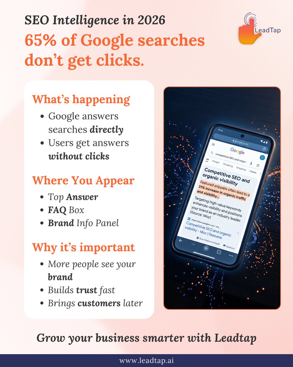 leadtapdigi's tweet photo. 65% of Google searches don’t get clicks.

Users now get answers directly on Google search results.
✅ More brand visibility
✅ Builds trust faster
✅ Brings future customers

Stay visible where customers are searching.
Grow your SEO visibility with Leadtap.

#SEO #Leadtap https://t.co/B4NGEn7Tfh