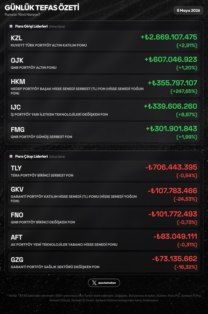 sevketozhan's tweet photo. 📊 Günlük TEFAS Özeti — 8 Mayıs 2026
Resim 1
🏆 En Çok Kazandıranlar
1. #FMG +7,72%
2. #GMI +7,09%
3. #FPG +6,40%
💔 En Çok Kaybedenler
1. #PPS -4,81%
2. #AES -2,91%
3. #ZTG -0,73%
Resim 2
🟢 En Fazla Giriş
1. #KZL +₺2.7Mlr (+2,91%)
2. #OJK +₺607.0M (+1,20%)
3. #HKM +₺355.8M (+247,65%)
🔴 En Fazla Çıkış
1. #TLY -₺706.4M (-0,54%)
2. #GKV -₺107.8M (-24,53%)
3. #FNO -₺101.8M (-0,73%)
Resim 3
🟢 En Fazla Yeni Yatırımcı
1. #IJC +2033 kişi (+6,73%)
2. #TTE +972 kişi (+2,39%)
3. #PBR +740 kişi (+1,97%)
🔴 En Fazla Yatırımcı Kaybı
1. #AFT -639 kişi (-0,44%)
2. #YZG -509 kişi (-0,74%)
3. #GTZ -299 kişi (-0,43%)
Resim 4
🟢 En Fazla Para Girişi
1. Para Piyasası Fonu +₺50.5Mlr (+2,99%)
2. Borçlanma Araçları Fonu +₺9.1Mlr (+6,34%)
3. Hisse Senedi Fonu +₺1.0Mlr (+0,46%)
🔴 En Fazla Para Çıkışı
1. Serbest Fon -₺12.3Mlr (-0,33%)
2. Kisa Vadeli Kira Sertifikalari Katilim Fonu -₺1.7Mlr (-3,29%)
3. Yabancı Fon Sepeti Fonu -₺44.5M (-0,48%)
#mavitik