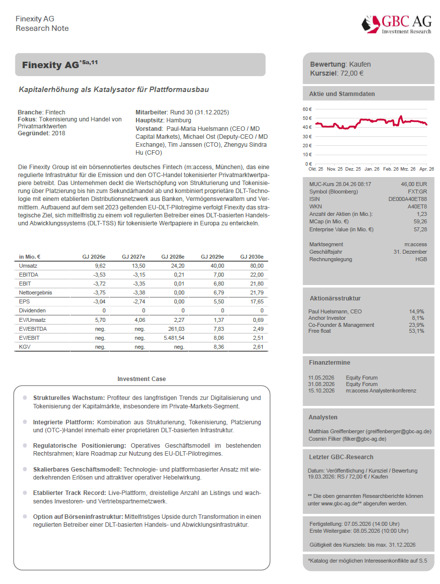 GBC_Research's tweet photo. Finexity AG (#FXT) #EquityResearch #Note Rating: kaufen Kursziel: 72,00 € "Kapitalerhöhung als Katalysator für Plattformausbau" #SmallCaps #Börse #Aktie #Research #Fintech https://t.co/lJQHVjrmGI https://t.co/N3c40zud8P