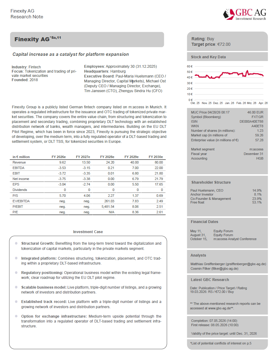 GBC_Research's tweet photo. Finexity AG (#FXT) #EquityResearch #Note english Rating: buy target price: 72,00 € "Capital Increase as a Catalyst for Platform Expansion" #SmallCaps #Börse #Aktie #Research #Fintech https://t.co/Q0VRQRgZOP https://t.co/5l0xDEJQwR
