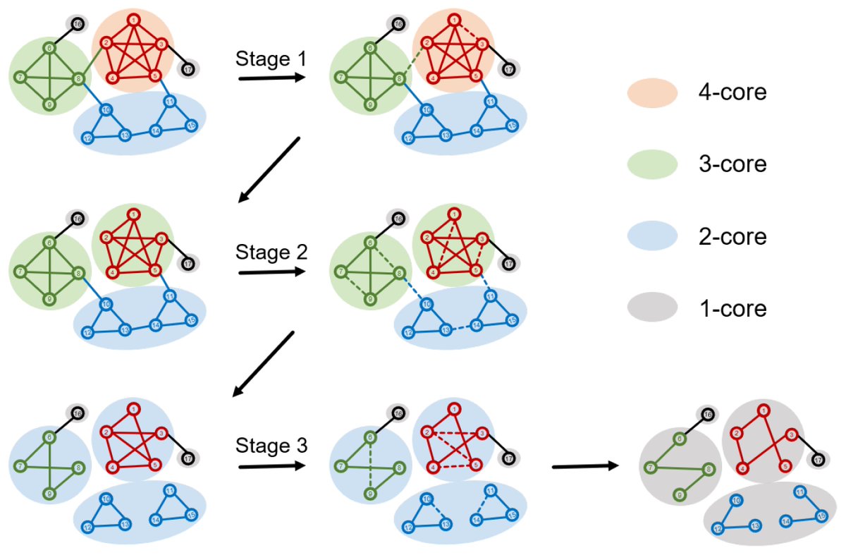 Entropy_MDPI's tweet photo. 📢📢Read #Entropy Feature Paper "Network Higher-Order Structure Dismantling", by Peng Peng, Tianlong Fan and Linyuan Lü
👉Find full article at: https://t.co/HqF1PpxZZ0

#complexnetworks
#higherorderstructures https://t.co/mn2mvVoUmL