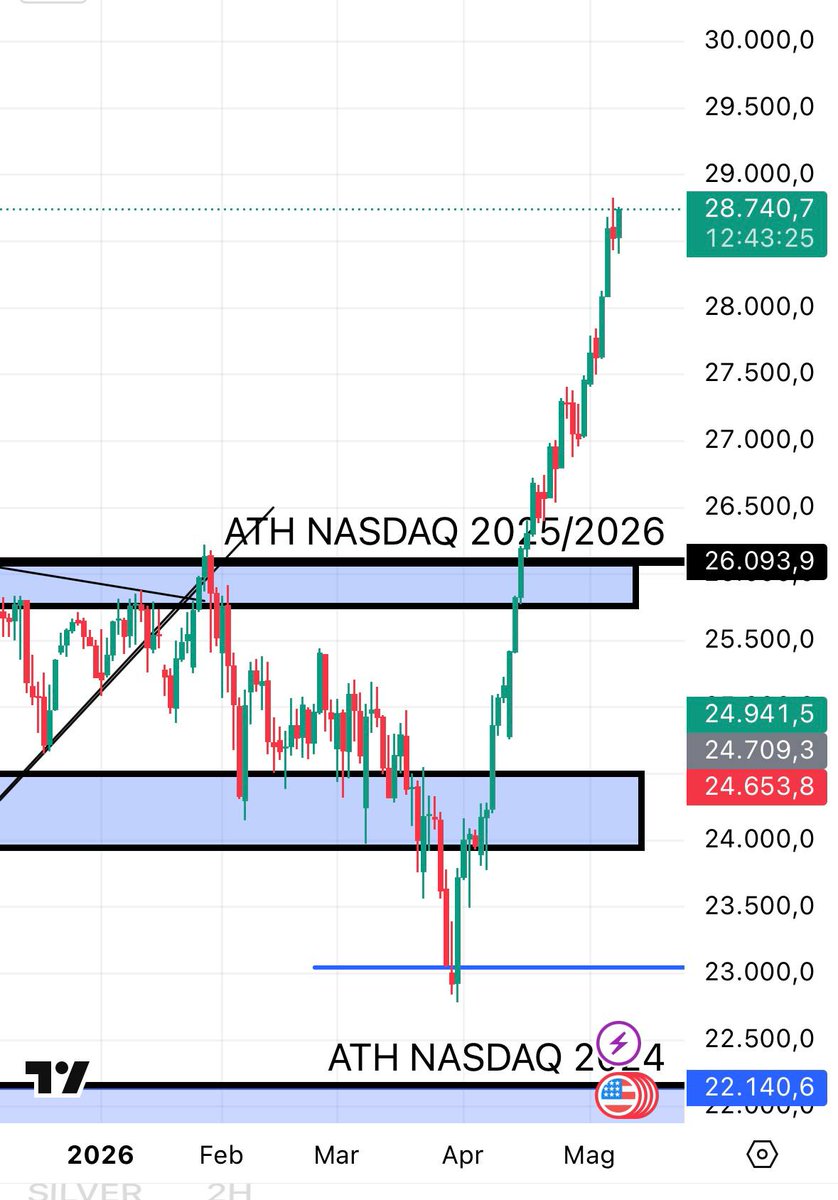 Simodefafinance's tweet photo. Il NASDAQ (US100) non si ferma piú - NUOVI MASSIMI STORICI 📈 GRAFICO DAILY
#Nasdaq #forex #forextrading #ForexMarket #forexnews #simodefa https://t.co/ctdFSRlJyt