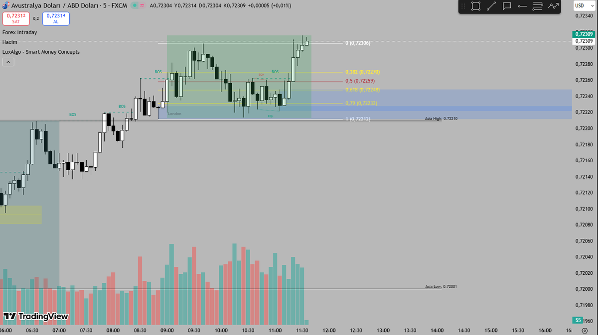 DizzyV_sol's tweet photo. #FX | 8 Mayıs 2026

Aldığım riskler - işlemi aldığım chart - risk - kar
sıralamasıyla tüm pozları yazıyorum

EURUSD - 5m - Risk 0.5R - Kar +0.6R
AUDUSD - 5m - Risk 1R - Kar +1R
USDJPY - 5m - Risk 1R - Kar +0.8R
USDJPY - 15m - Risk 0.5R Kar +0.9R

Total: +3.3R

Sabah şekeri :) https://t.co/mqWHX0yuQq