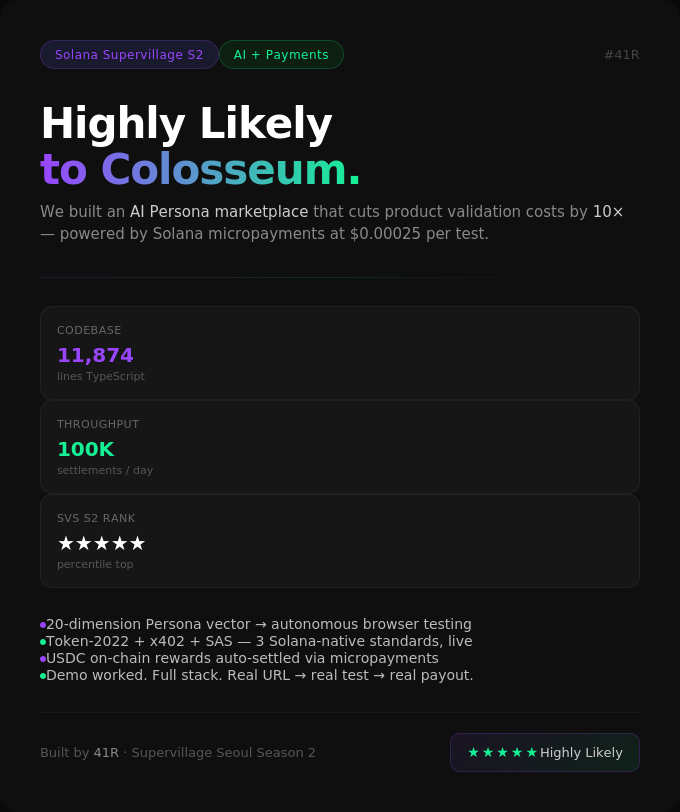41R_Team's tweet photo. We got rated Highly Likely <★★★★★> for Colosseum at @SuperteamKorea  Supervillage Seoul S2. Thanks a lot for your support!

Heading to @colosseum  AI/Payments track. https://t.co/rSGhwEoeBs