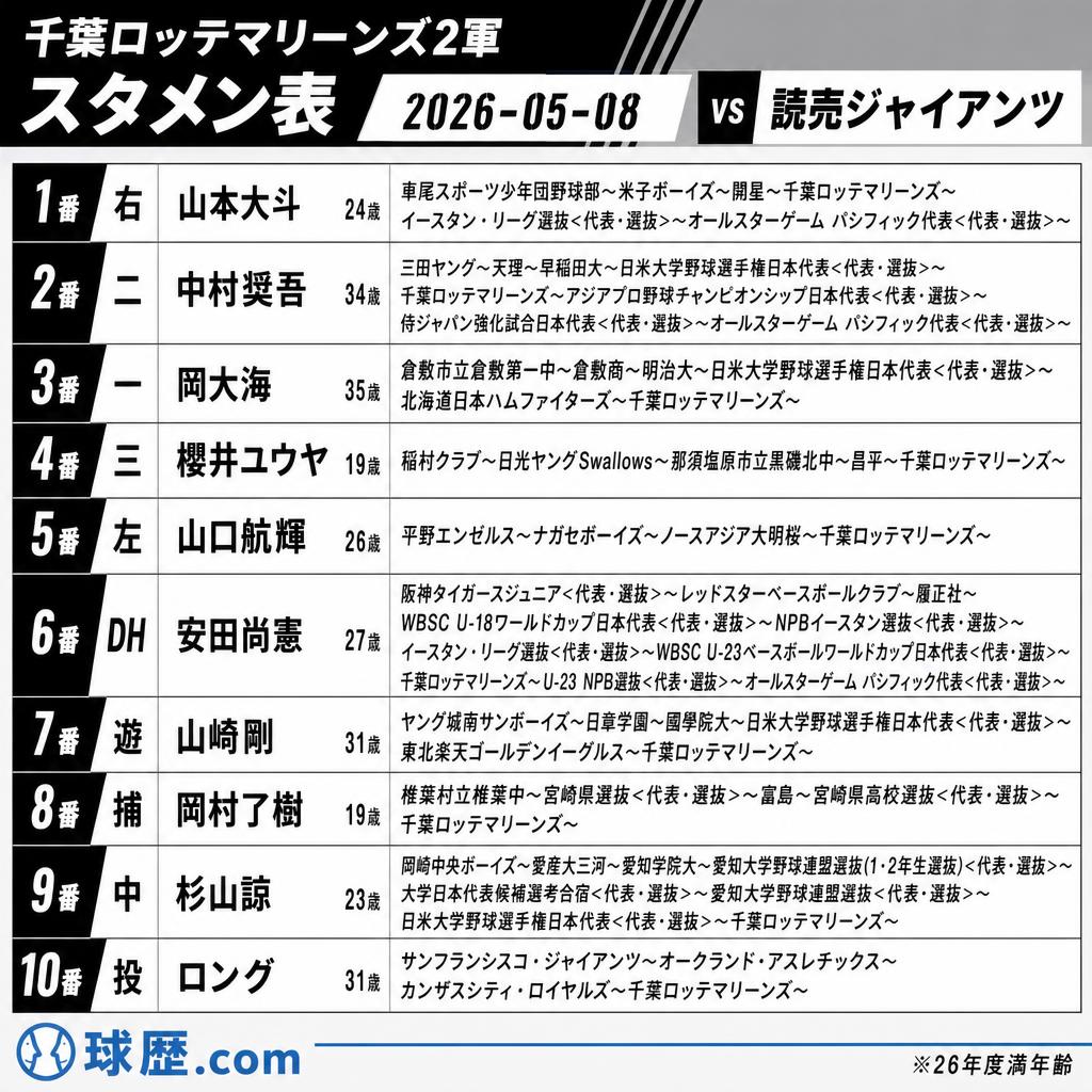 千葉ロッテマリーンズ オリックスブルーウェーブ スタメン表 千葉ロッテマリーンズ2軍 スタメン 右 山本大斗 24歳 開星 二 中村奨吾