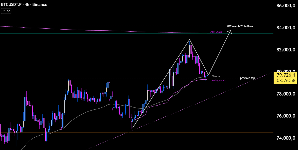 tokentheguy's tweet photo. I'm calling new $BTC top in the next 7 days. 

🥃 https://t.co/W6RvQSJql4