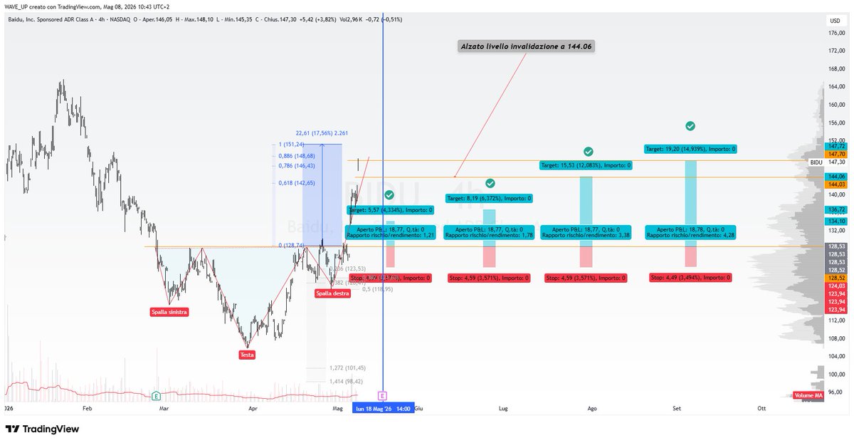 WaveUPgroup's tweet photo. $BIDU Prima e Dopo con studio dei prezzi comprensivi di Pre e After Market.
Baidu, Inc. si occupa della fornitura di soluzioni di ricerca su internet e di marketing online. L'azienda è stata fondata da Yanhong Li e Xu Yong il 18 gennaio 2000 e ha sede a Pechino, in Cina.
In Analisi Tecnica, conta soprattutto la configurazione grafica dei prezzi ed avevamo studiamo un movimento rialzista con probabilità a nostro favore di uptrend.

BIDU  – TF 4H – 26/04/2026 10:37
Struttura compatibile con pattern testa/spalle rialzista subordinata alla rottura dell’area tecnica di riferimento del modello.

Area tecnica di riferimento del modello: 128,53 $
La permanenza sopra tale livello mantiene coerente l’ipotesi di continuazione del rimbalzo tecnico.

Livello tecnico di invalidazione: 123,94 $

Proiezioni teoriche del modello:
TP1: 134,10 $ – R/R teorico: 1,21 – Valutazione statistica interna: 68%
TP2: 136,72 $ – R/R teorico: 1,78 – Valutazione statistica interna: 55%
TP3: 144,06 $ – R/R teorico: 3,38 – Valutazione statistica interna: 33%
TP4: 147,72 $ – R/R teorico: 4,28 – Valutazione statistica interna: 24%
Le percentuali rappresentano stime probabilistiche del modello sulla base della struttura tecnica corrente.

Segui le nostre analisi : https://t.co/iaggEIwwwX
#AnalisiTecnica #wallstreet #elliottwave