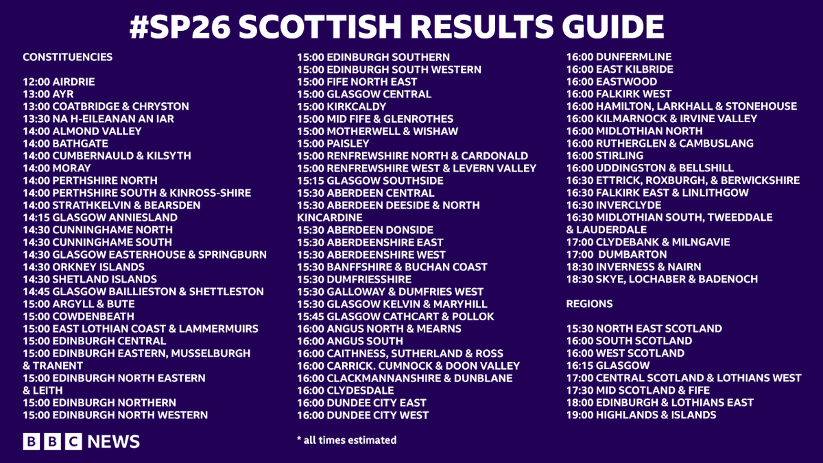 BBCScotlandNews's tweet photo. As votes are being tallied, here's our *rough* guide on when to expect declarations at election counts across Scotland. 

Click here to find the link to your dedicated constituency page scorecard and Scotland map 📲 https://t.co/yVTnsmRV9G https://t.co/jX8pdmQkb1