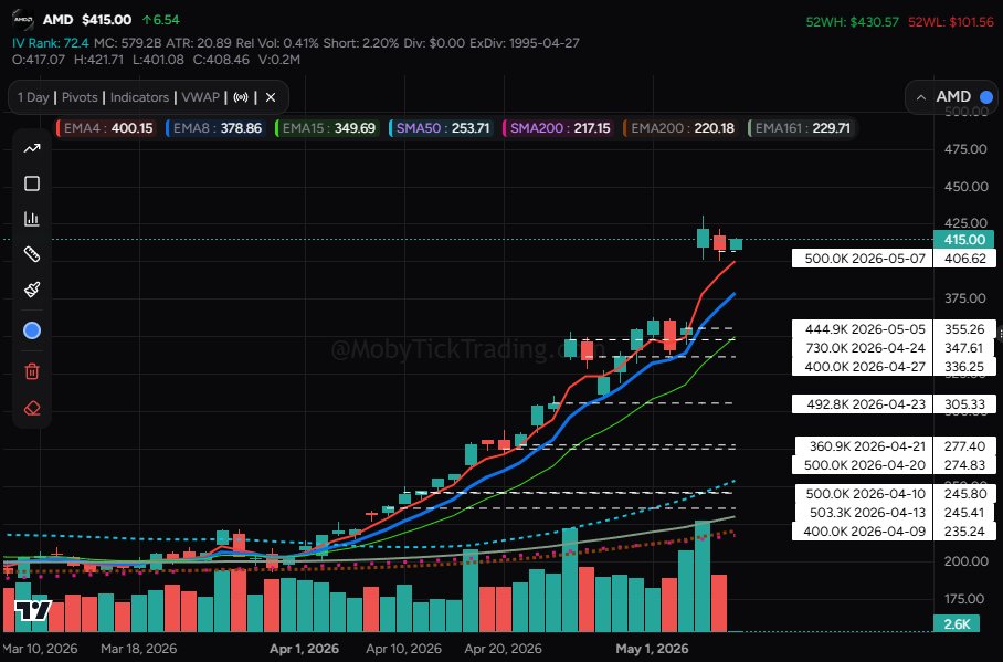 moby_tick's tweet photo. Here are the largest trades on AMD in the last 30 days. The institutions have been adding heavily to their positions as you can see in the first image. The second image are just the trades in the last week showing a short consolidation. If we close above $425, there is lots of room to go higher. The ATR on this bad boy is about $21 so my target would be about $480 taking profits along the way.  If we break below 400, we can have a retracement trade back to the $365-355 area to fill the gap and give institutions room to add more to their positions. The larger the print, the larger the support and resistance.  It's important to see a holistic view of the prints on a larger timeframe as institutions aren't scalpers.  The big prints form the trade and the smaller ones massage the price action.