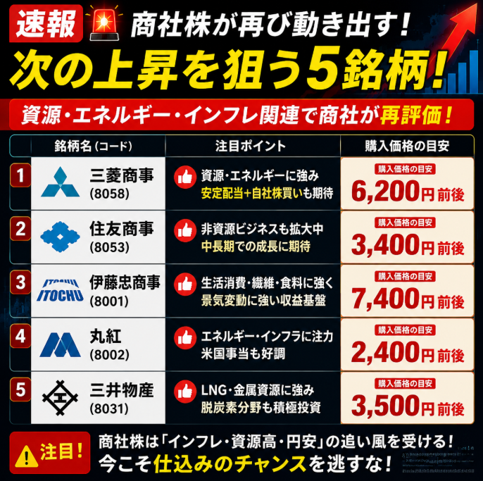 LauraAnnAve's tweet photo. 速報  商社株、見逃すな！

資源・貿易の流れは加速中。
今からでも間に合う、本命商社5銘柄はこちら
① 伊藤忠商事（8001） → 目安：1,950円
② 三菱商事（8058） → 目安：3,400円
③ 住友商事（8053） → 目安：1,580円
④ 丸紅（8002） → 目安：1,160円
⑤ 豊田通商（8015） → 目安：1,040円

資金はすでに流れ始めている。
押し目で迷う時間はない。
強いテーマ株だけが最後に笑う。