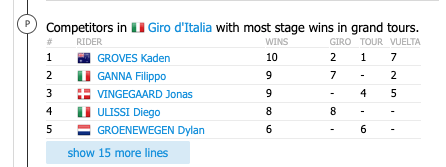 CyclingStruggle's tweet photo. In alle podcasts wordt Kaden Groves een beetje neergezet als een sprinter die ook wel een bergje over kan komen. Maar hij wordt niet echt super serieus genomen. 

Maar hij heeft gewoon de meeste GT stage victories van alle starters in de Giro.
@thijszonneveld @laurenstendam https://t.co/T3B55453bW