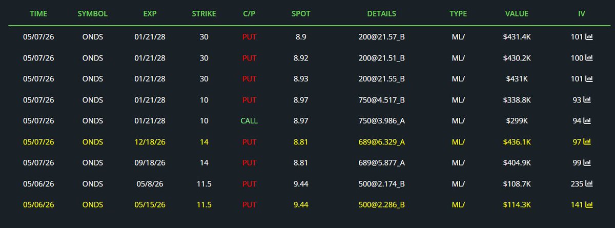 Yoda_Enigma's tweet photo. Interesting spreads. 30P at Bid showed up again. $ONDS https://t.co/ZLPoGIkbro