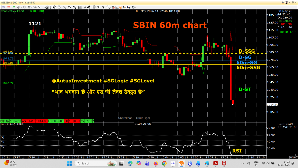 AutusInvestment's tweet photo. SBIN SP from 1110 to 1000 PE ---- #SGLogic rule of changing SP
Calculate the return in % after changing SP to lower SP

#Positional 60m chart with SSG/ #SGLEVEL

📌📌 No Copy Paste please 📌📌

#Priceaction
#Nifty #Sensex #Niftybank #Niftyfinservice #NiftyMidSelect #TradingDiscipline
#SGLogic #SGLEVEL #AutusInvestment #INTRADAY #Banknifty #Markets #OptionsTrading #Giftnifty #Research #investments
@SGLEVELS @AutusInvest
