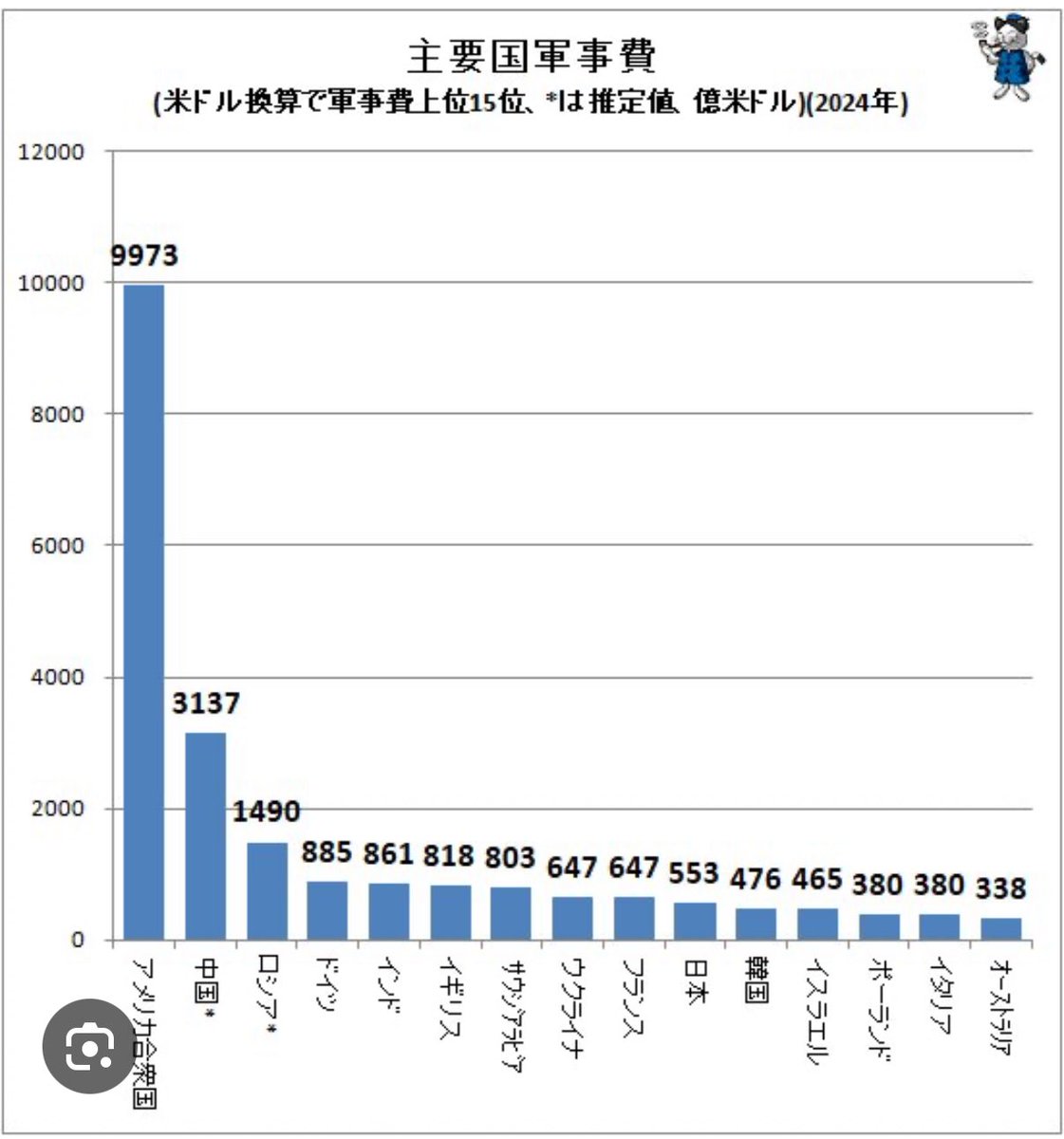 憲法9条があるから日本は平和だった、というポストを見て愕然とした（2026年、まだいるんだこんな人）

同盟国アメリカの名誉のために書いておくが、日本が他国に攻め込まれないのは米軍があるからだ。

それ以上でも以下でもない。