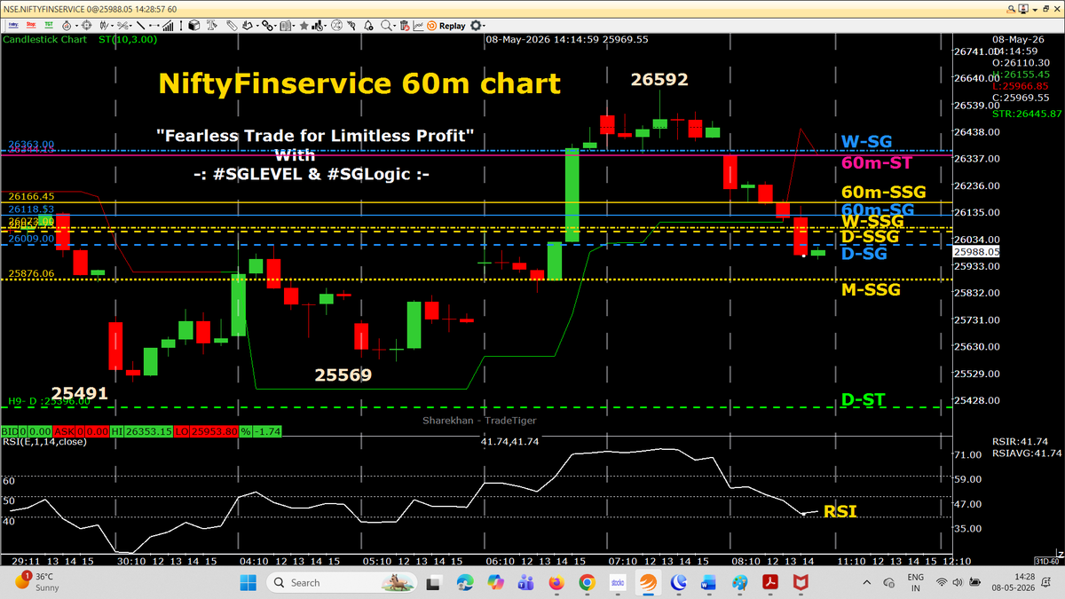 AutusInvestment's tweet photo. 2:15 HR candle closed in RED effecting to  
#Niftybank & #Niftyfinservice 2:15 closed HR candle broke 60m-GREEN ST in to RED--The same as we expected for today
60m-SSG /SG gap is decreasing 

#Nifty #Sensex 2:15 HR candle closed just above 60m-ST

#Positional 60 chart with SSG/ #SGLEVEL

📌📌 No Copy Paste please 📌📌

#Priceaction
#Nifty #Sensex #Niftybank #Niftyfinservice #NiftyMidSelect #TradingDiscipline
#SGLogic #SGLEVEL #AutusInvestment #INTRADAY #Banknifty #Markets #OptionsTrading #Giftnifty #Research #investments
@SGLEVELS @AutusInvest