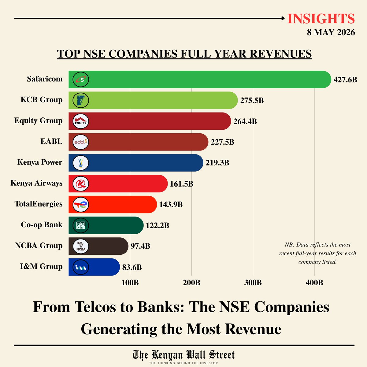 kenyanwalstreet's tweet photo. Kenya's Top Revenue Earners:

▸ Safaricom ➠ KSh 427.6 Bn
▸ KCB Group ➠ KSh 275.5 Bn
▸ Equity Group ➠ KSh 264.4 Bn
▸ EABL ➠ KSh 227.5 Bn
▸ Kenya Power ➠ KSh 219.3 Bn 
▸ Kenya Airways ➠ KSh 161.5 Bn
▸ TotalEnergies ➠ KSh 143.9 Bn
▸ Co-operative Bank ➠ KSh 122.2 Bn
▸ NCBA Group ➠ KSh 97.4 Bn
▸ I&M Group ➠ KSh 83.6 Bn
▸ Absa Bank Kenya ➠ KSh 75.7 Bn

NSE-listed companies only. Latest available full-year results.