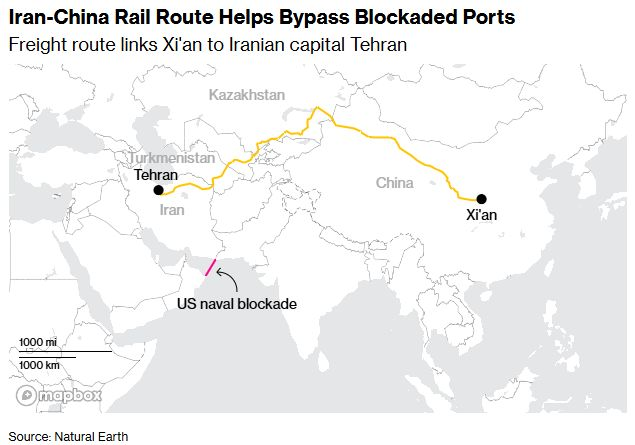 Iran is rerouting its economy through Central Asia.

China's rail network is becoming its economic lifeline 

Since the US naval blockade began on April 13th, cargo train frequency on the Xi'an–Tehran route has jumped from roughly 1 per week to 1 every 3 days.

The price of that