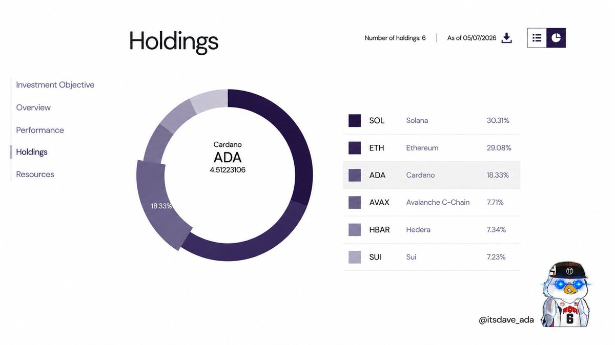 $ADA is now 18.33% of Grayscale's Smart Contract Fund.

Grayscale is bullish on Cardano🔥