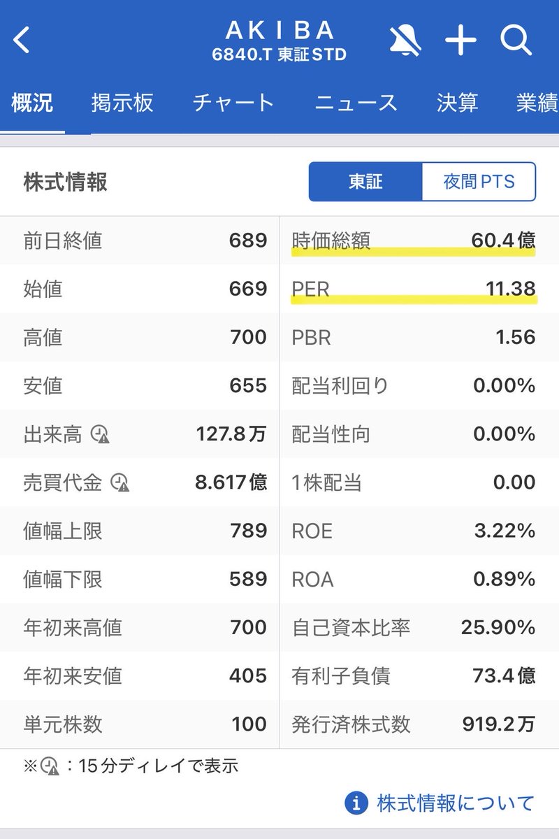 AKIBAホールディングスに上方修正。4Q営業利益は“きくよし想定5億円”を