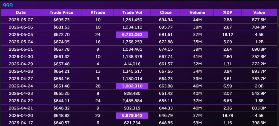 moby_tick's tweet photo. @CheddarFlow It was actually 6.7M shares at 672.70 totaling $4.5B. These are trades that are reported late and stack up throughout the day. Second chart is the largest ones in the last month on a chart https://t.co/1k59DeFKEv