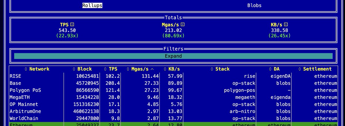 neo_krypt's tweet photo. @donnoh_eth Please add @risechain fastest L2 ever @rollup.wtf https://t.co/TNhEc5h1jP