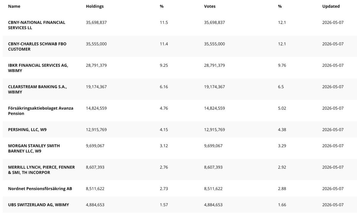 What did I say? $SIVE was undergoing a transfer of Swedish ownership over to the US... 

If I'm interpreting things right from the new cap table.

The US / West now owns 42.18% of $SIVE: 

~ $FNF (Fidelity) - 11.5% (US/West)
~ $SCHW (Schwab) - 11.4% (US/West)
~ $IBKR - 9.25%