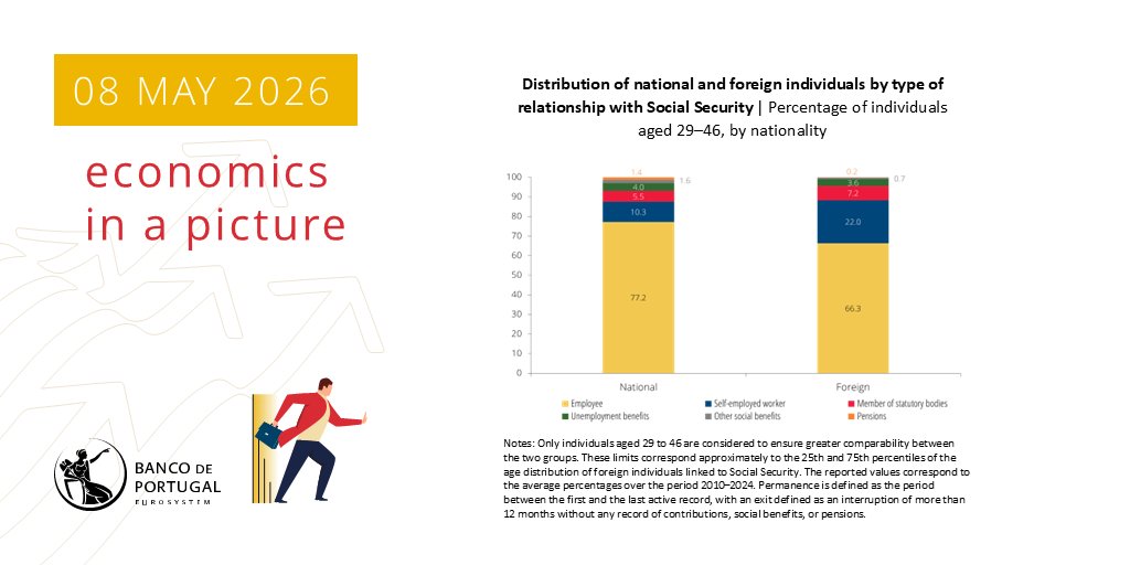 bancodeportugal's tweet photo. Economics in a picture from @bancodeportugal: Foreign individuals registered with Social Security spend almost all their time in employment
🔗https://t.co/wnYq5oamaE
#EconomicStudies #EconomicsInAPicture https://t.co/3T0GKANrZn