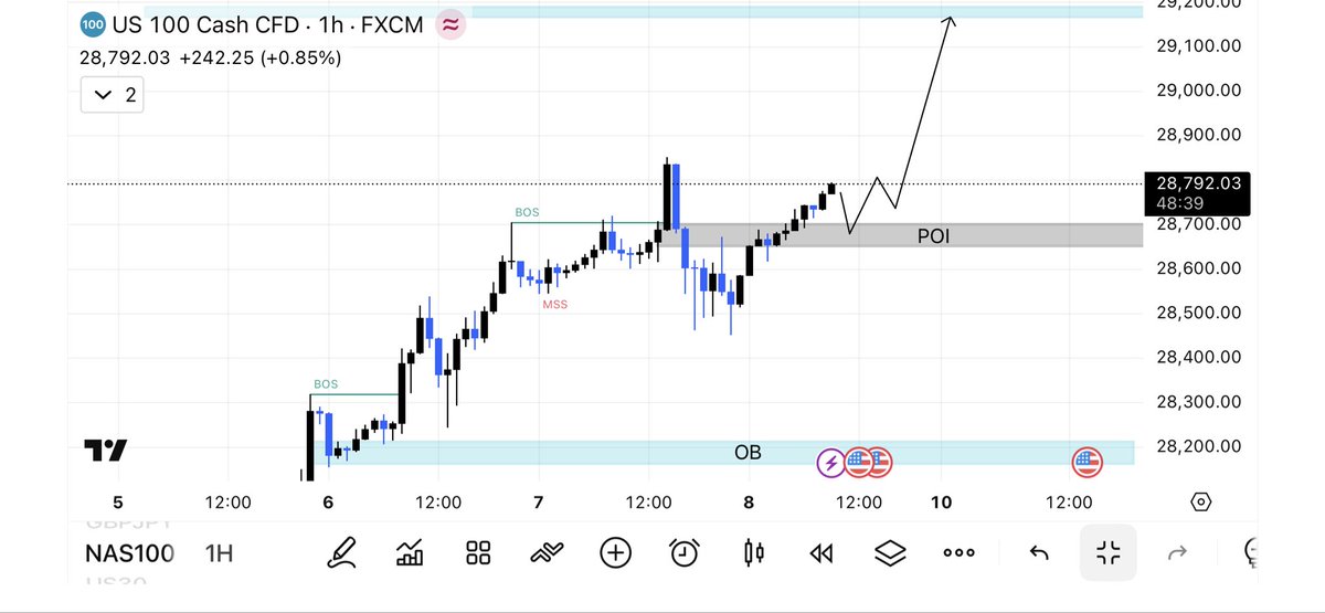 HADDY_FX07's tweet photo. #NAS100 update 

#NAS100 Possible retracement into the POI zone around 28,680
If buyers defend this area, continuation toward 29,000+ looks likely
Main bullish target remains near 29,200 resistance zone

Waiting for a clean retracement into POI before the next expansion move. https://t.co/J9A2yDdrl4