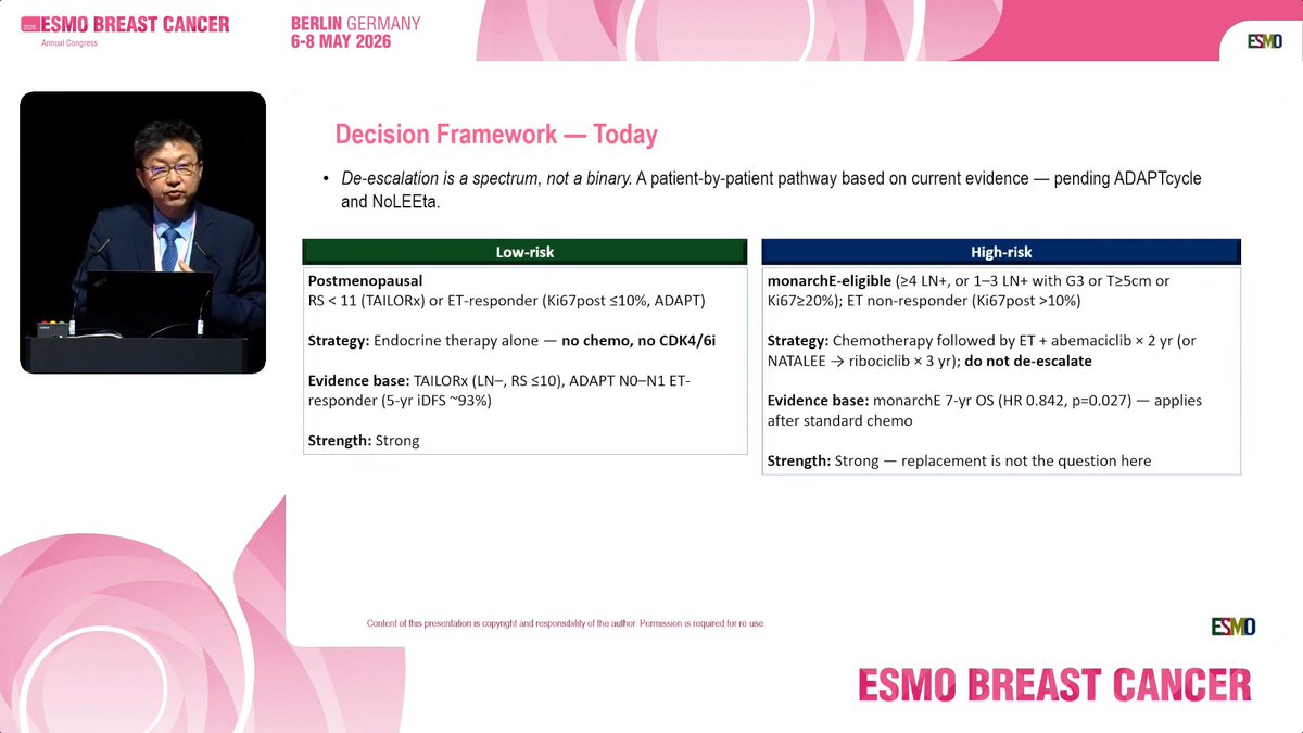 dr_yakupergun's tweet photo. #ESMOBreast26
Treatment Optimization in early HR+/HER2− BC

Low-risk: ET
High-risk: chemo + ET + CDK4/6i

The unresolved question is the intermediate-risk group:
There is no definitive answer yet, but for now, decisions can be guided by indirect evidence and individualized risk assessment