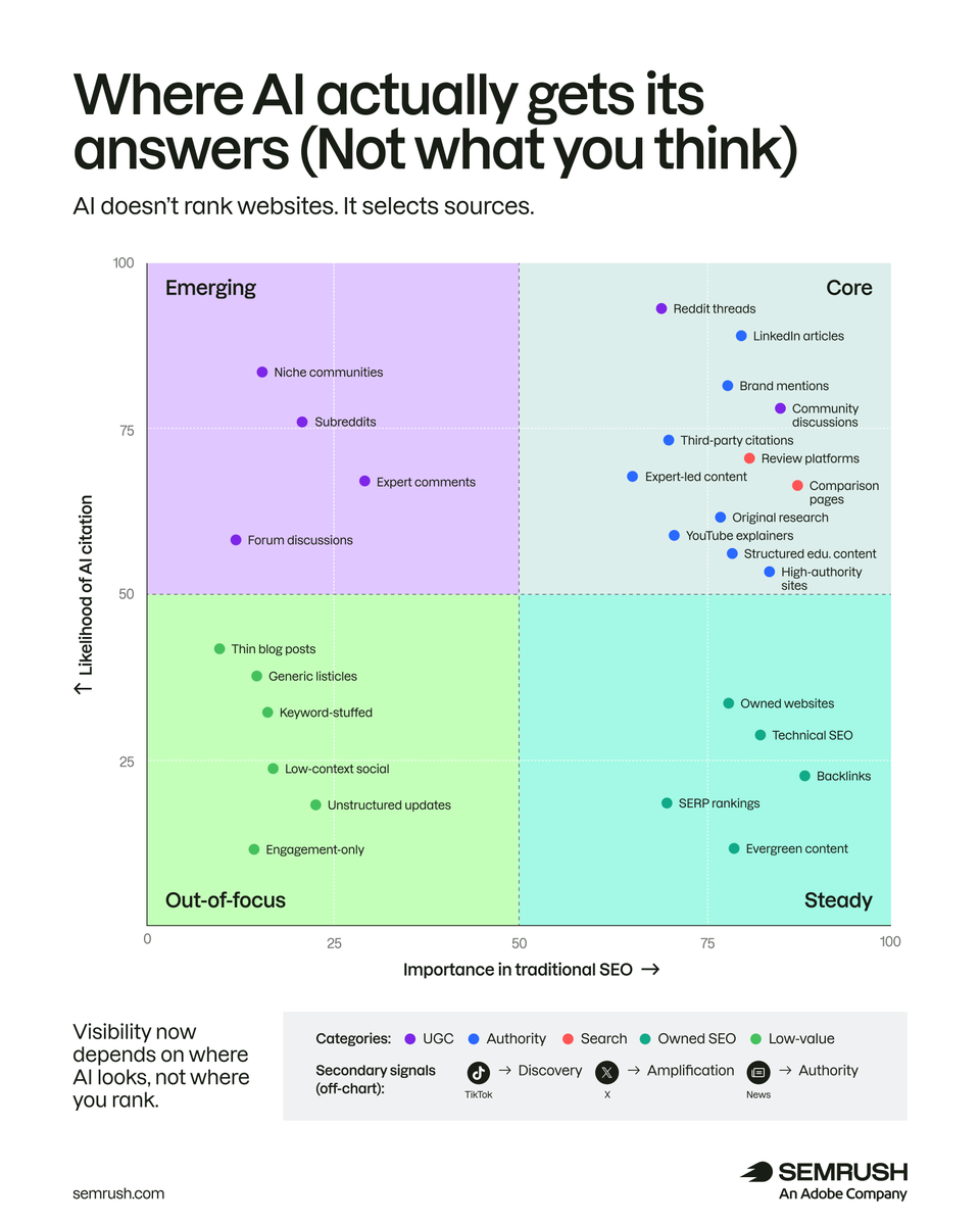 semrush's tweet photo. Your website still matters. It’s just no longer the only visibility layer.
AI tools cross-check everything – Reddit threads, LinkedIn posts, reviews, third-party mentions – to decide what’s credible.

Semrush One tracks SERPs and AI citations, so you see the full picture.

https://t.co/klrJW0cF1U.
