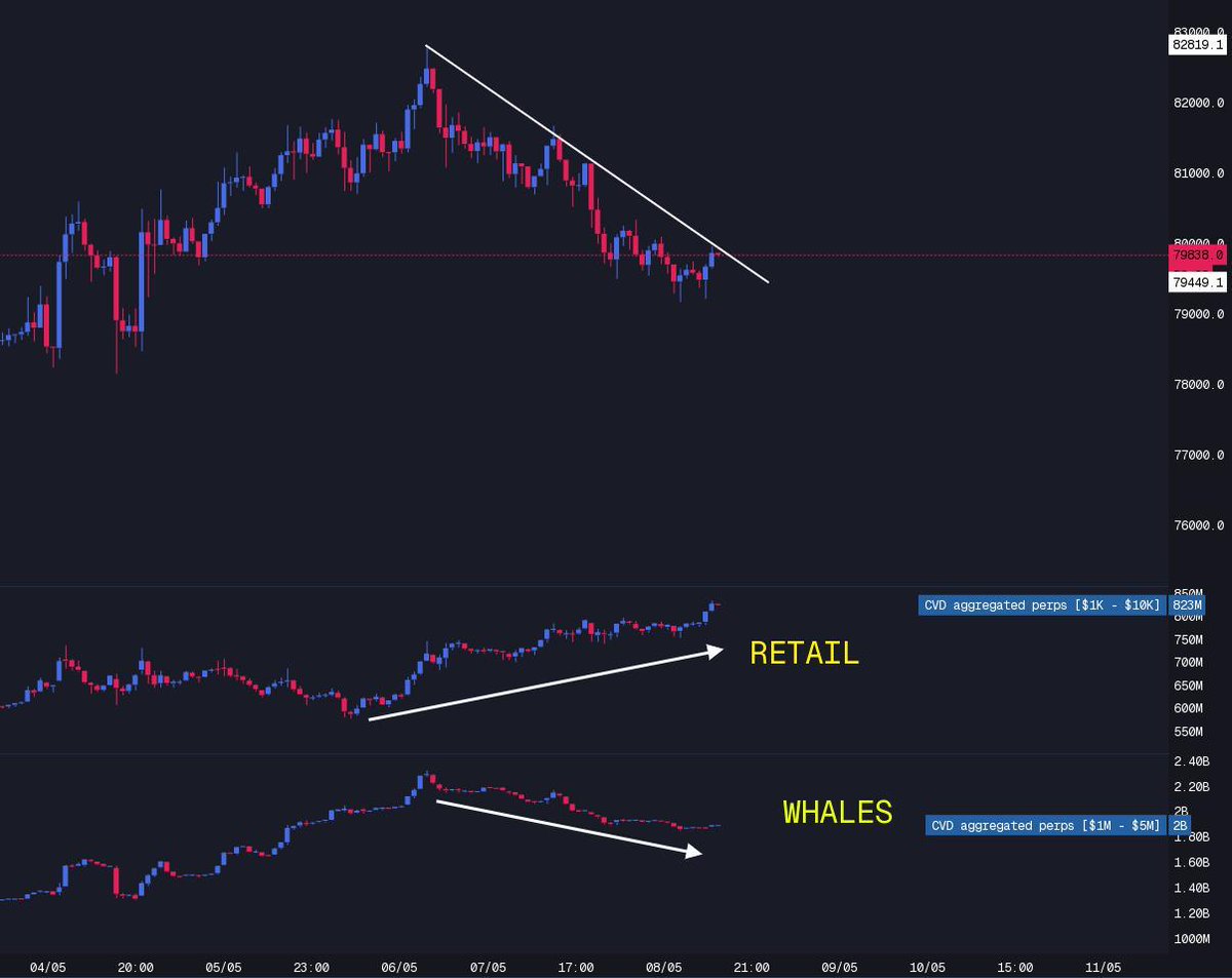 Cryptocium_id's tweet photo. Arahan gua hari ini (8 May '26) :

$BTC masih keliatan lemah pasca koreksi dari area 83K

Bisa lo liat sendiri, whales dominan jual, meanwhile retail malah nampung. Klasik.

Malem ini ada NFP jam 19.30 WIB yang bakal bikin market volatile & gua dan analyst di VIP lebih condong untuk nyari short selama whales or institusi masih dominan jual.

Untuk altcoins, gausah khawatir, momentum nya masih oke banget, khususnya $ZEC dan $TON as leaders.

Apalagi kalo ada dip di high quality alts, menurut gua bakal jadi free money. Standby aja di markas tele malem ini, cek bio.

Thanks for coming to my ted talk.