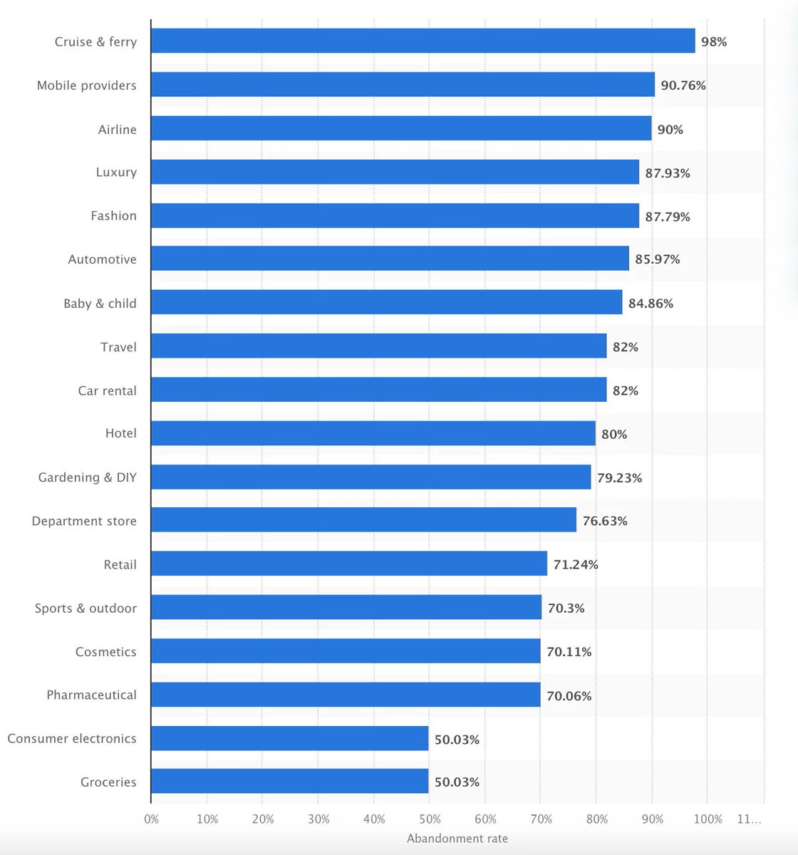 UbaldoHervas's tweet photo. Según Statista estas son las principales razones de abandono de carrito en 2026. El top-3 no esconde ningún secreto, pero hay algo que subyace que me parece más interesante.

En la segunda gráfica podemos ver la evolución año a año: desde 2018 prácticamente inmóvil y eso que tanto plataformas como profesionales (in-house y consultoras) de toda índole hemos mejorado notoriamente en cuanto a nuestra comprensión de cómo mover la aguja.

¿Y si lo desglosas por industria? 3/4 de lo mismo.

Hace no mucho @cortijc publicó en Twitter (me niego a llamarlo X) un post sobre una tendencia que se había descubierto en un estudio: en varias industrias el usuario abandona carrito porque ha descubierto que a los 90 minutos le llegará un correo electrónico con una promoción.

¿Esto qué indica? para mí, indica que experimentar no es solamente aplicar tests AB (que ya sabéis que los defiendo enormemente) sino, sobre todo, experimentar con nuevas experiencias, conceptos y practicar el tan manido "think out of the box". Practicarlo, no dar conferencias sobre él. Vivirlo: experimentar de verdad.

Dave Snowden ya apuntaba a una idea sutil con el framework Cynefin: los problemas complejos requieren de interacción con el sistema en forma de sonda para comprender los resultados (si esto no es test AB o experimentación, que alguien me lo explique).

Y aquí viene lo bueno: no hay nada más complejo que influir en el comportamiento del usuario con el fin de mejorar tu negocio y su experiencia (ambas, cuidado aquí). Complejo por una cuestión de obsolescencia cada vez más rápida de "la buena práctica", lo que dice el playbook, lo que reside en el lado derecho de Cynefin (simple y complicado).

Las buenas prácticas están bien en un cortísimo plazo (cada vez más corto), pero vale la pena preguntarse hasta dónde llegan, ¿cuántas han caducado silenciosamente? ¿cuánto dinero estás dejando de ganar presa de una promoción que ahora mismo el usuario reclama por inercia del canal digital?

Espero que este post genere buen debate.

Feliz viernes.