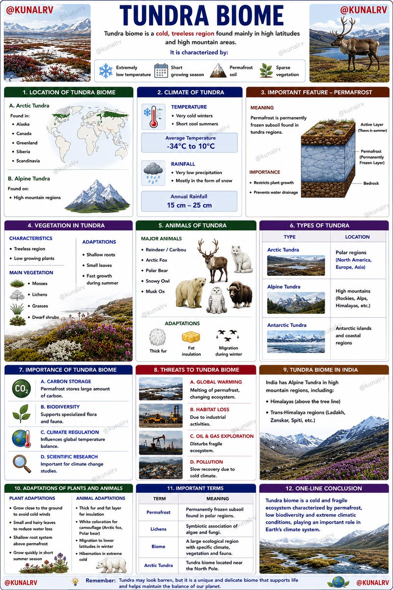 Tundra Biomes. 

#UPSC