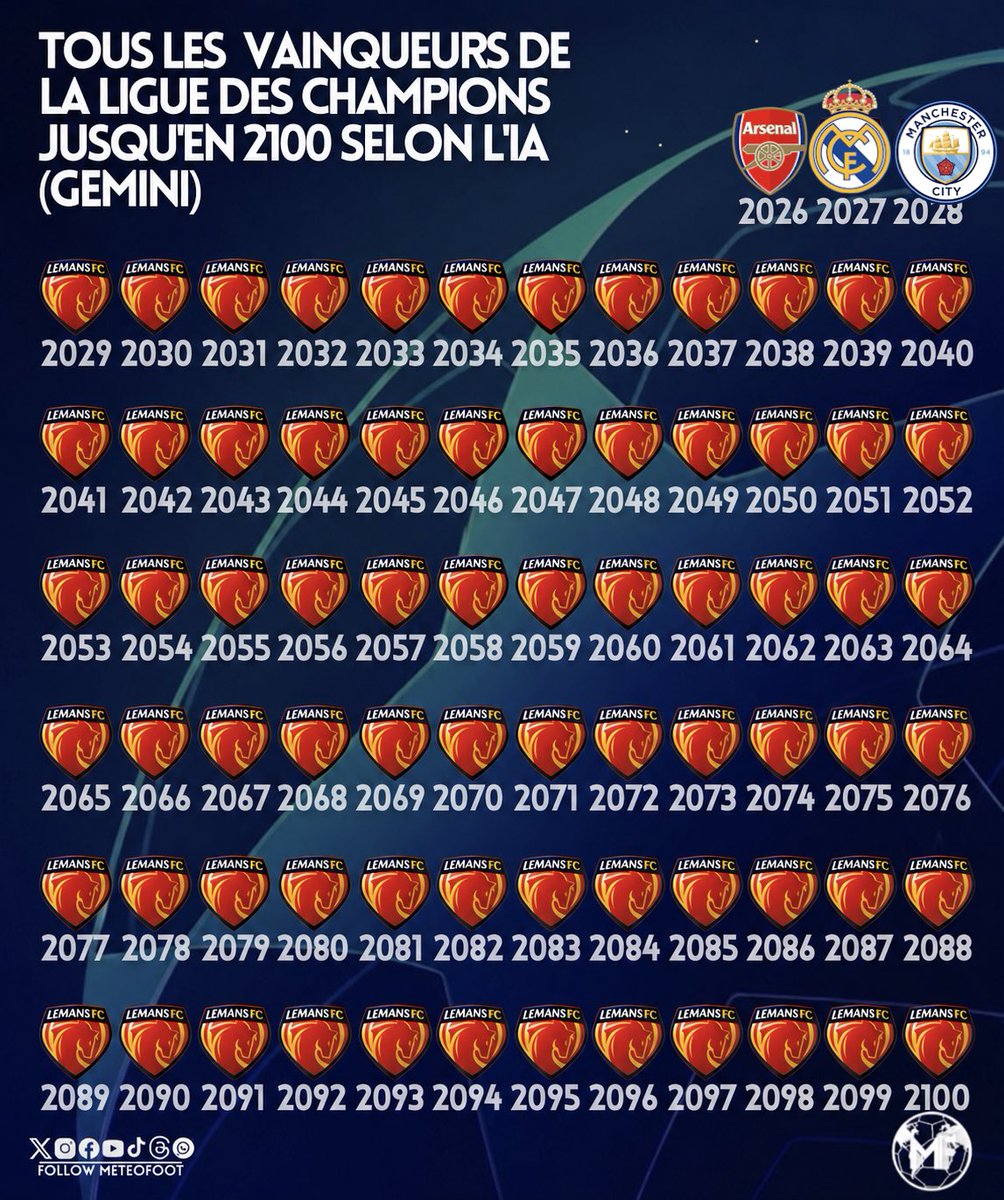 Si c’est l’ia qui le dit c’est que c’est vrai !!! 

#RoadTo29 #Ldc