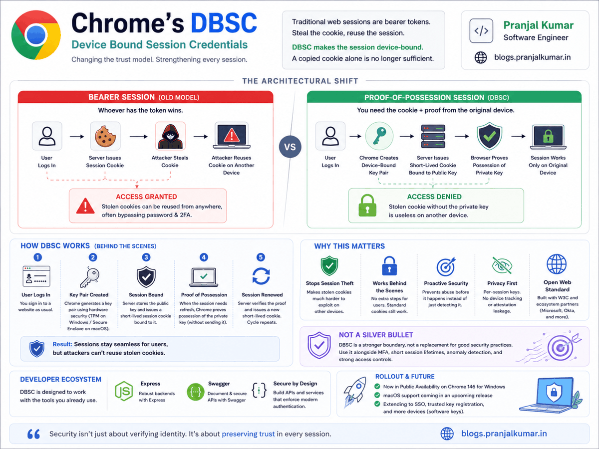 PranjalKumar__'s tweet photo. I came across Chrome’s DBSC while reading about session security, and the design is surprisingly elegant.  

Chrome’s Device Bound Session Credentials (DBSC) is a clean example of how security should evolve: not by adding more friction, but by changing the trust model.