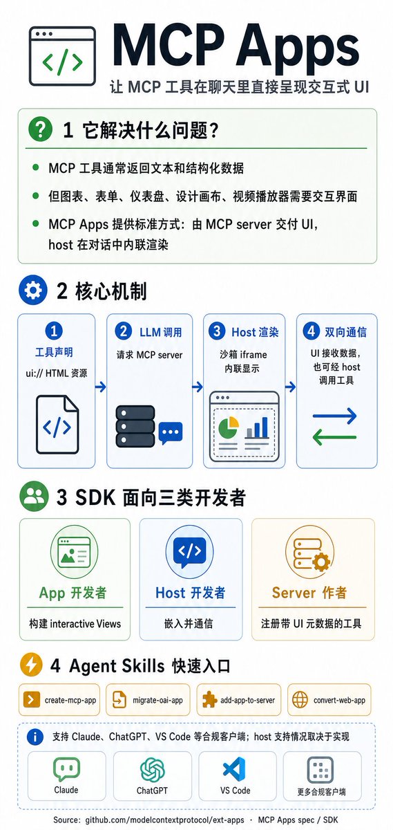 MCP Apps 来了！ modelcontextprotocol/ext-apps 官方仓库正式开源 MCP Apps 协议 + SDK ...