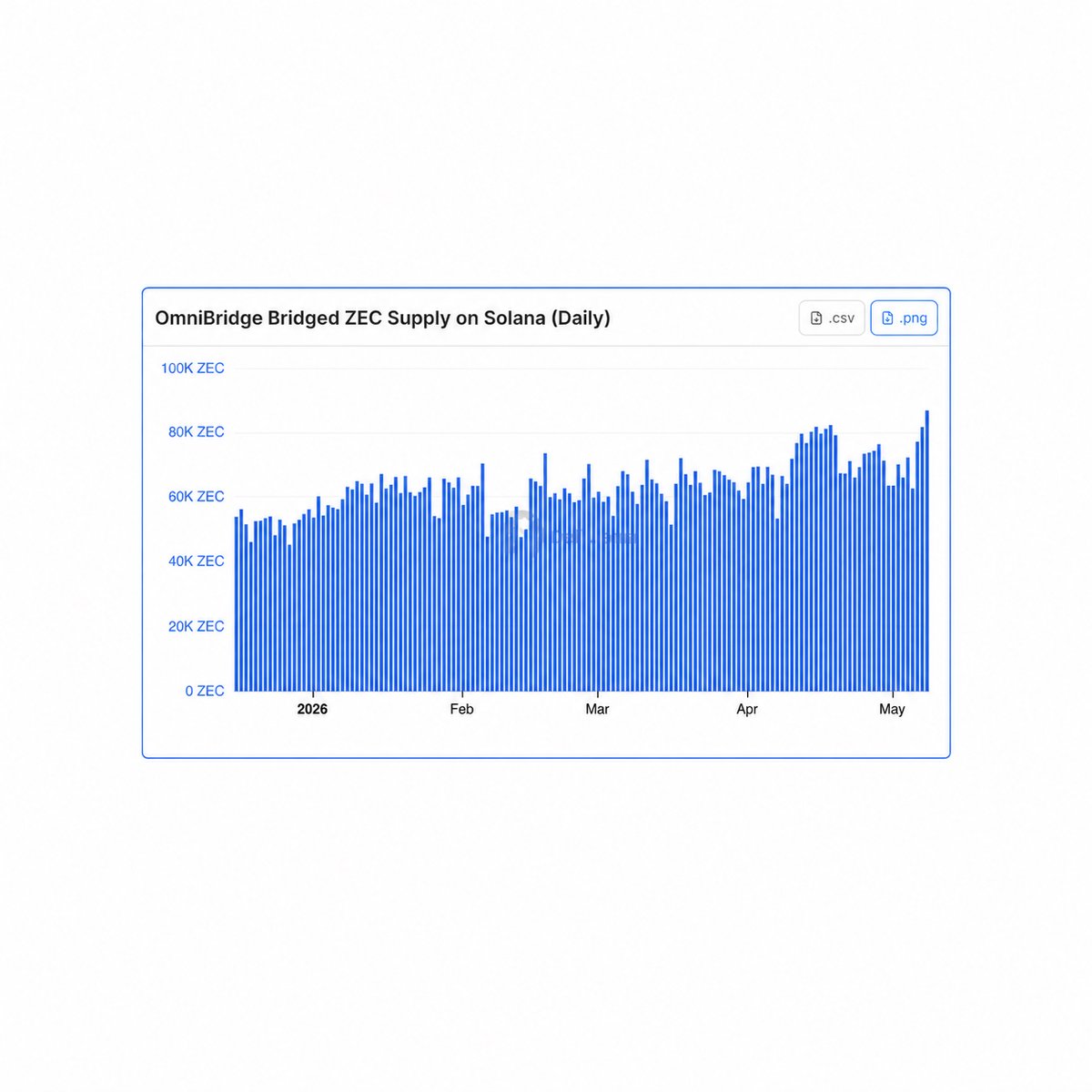 JUST IN: zcash:native supply on @Solana hits a new all-time high