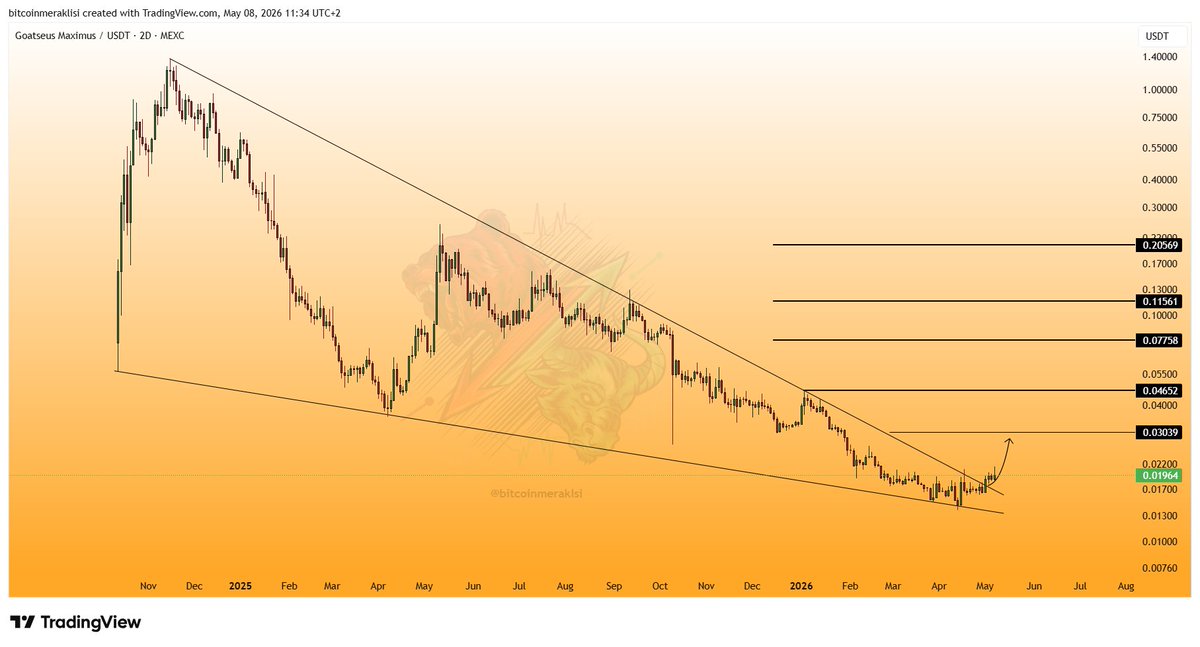 Bitcoinmeraklsi's tweet photo. #GOAT 
Güncel görünüm.

Dostlar $GOAT da ufaktan hareketlenme var.

Normalde çoktan yükselişe başlaması lazımdı ama işte savaş gerginliği ve #btc'nin tepkileri tüm altları olduğu gibi GOAT fiyaını da baskılıyor.

Yükselişin başlaması durumunda hedeflerimizde bir değişiklik yok.

Takibe devam.