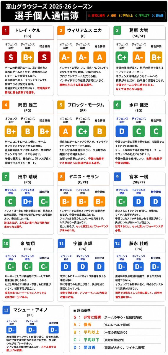 nachimi77's tweet photo. チャッピー君にはもう一つ、
公式スタッツとhttps://t.co/HkxIXMAHA5さんのアドバンススタッツを渡して、個人別の通信簿も提出させてみました。
よく分析できておるのではないかしら。概ね同意見ですわ。

#富山グラウジーズ https://t.co/A2Xm1MELxp