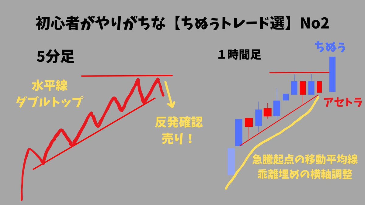 DrawingFX_nobuo's tweet photo. ダブルトップ狙って売ってるのにものすごいスピードで含み損になる初心者の図 https://t.co/w8cdLYJ1Tv