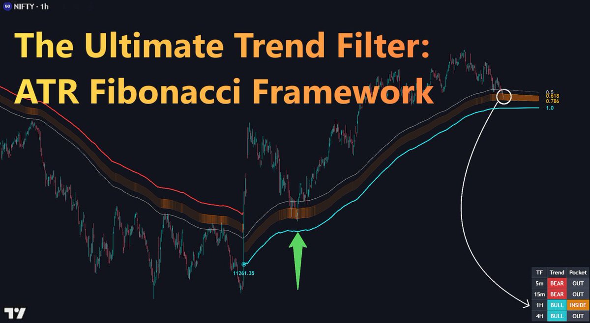 SwimBigBeluga's tweet photo. 🔊 N𝗘𝗪 𝗙𝗥𝗘𝗘 𝗜𝗡𝗗𝗜𝗖𝗔𝗧𝗢𝗥 𝗔𝗟𝗘𝗥𝗧!!! 🐳 🐳 🐳 
ATR Fibonacci Trend Envelopes 
𝗜𝗱𝗲𝗮𝗹 𝗳𝗼𝗿 𝘁𝗿𝗮𝗱𝗶𝗻𝗴 𝘁𝗵𝗲 𝗡𝗜𝗙𝗧𝗬 𝟱𝟬 📈   

Equipped with a live Multi-Timeframe (MTF) dashboard, this indicator allows traders to monitor trend alignment across four different time horizons simultaneously, ensuring that local entries are always supported by the broader market structure.📈 

Check it out on your chart here.....
https://t.co/38ySzUAvEx