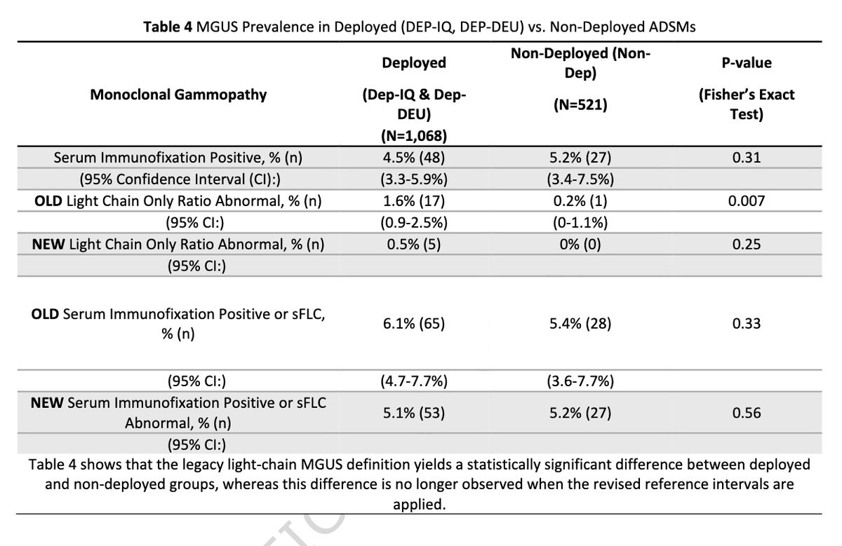 Myeloma_Doc's tweet photo. #Myeloma Paper of the Day: Study of #MGUS prevalence among active-duty military personnel finds overall total prevalence of MGUS + revised LC-MGUS was 5% and was higher in Black (10.4%) than White active-duty service members (3.9%), p < 0.001: https://t.co/PIVnegsYPD. #mmsm https://t.co/JokepzlhIg